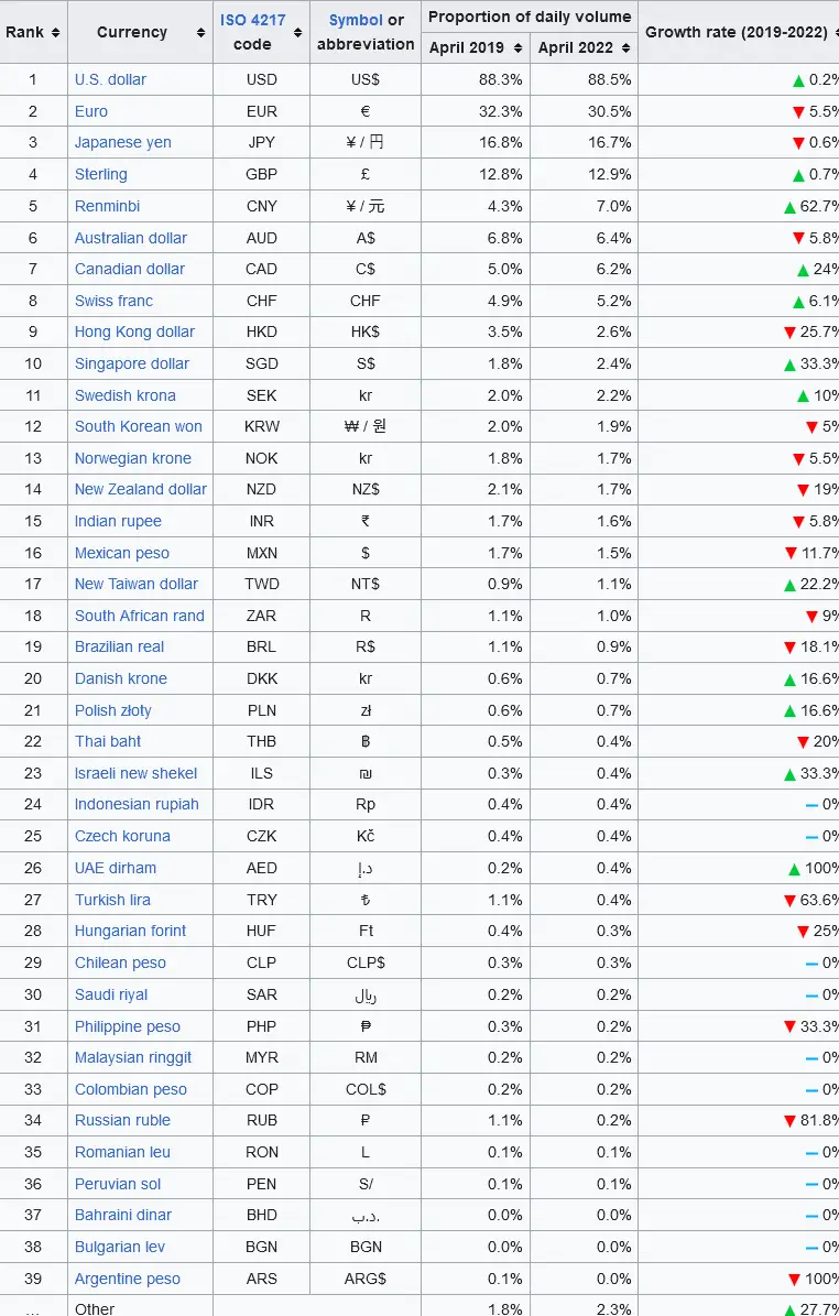 most traded currencies in the world