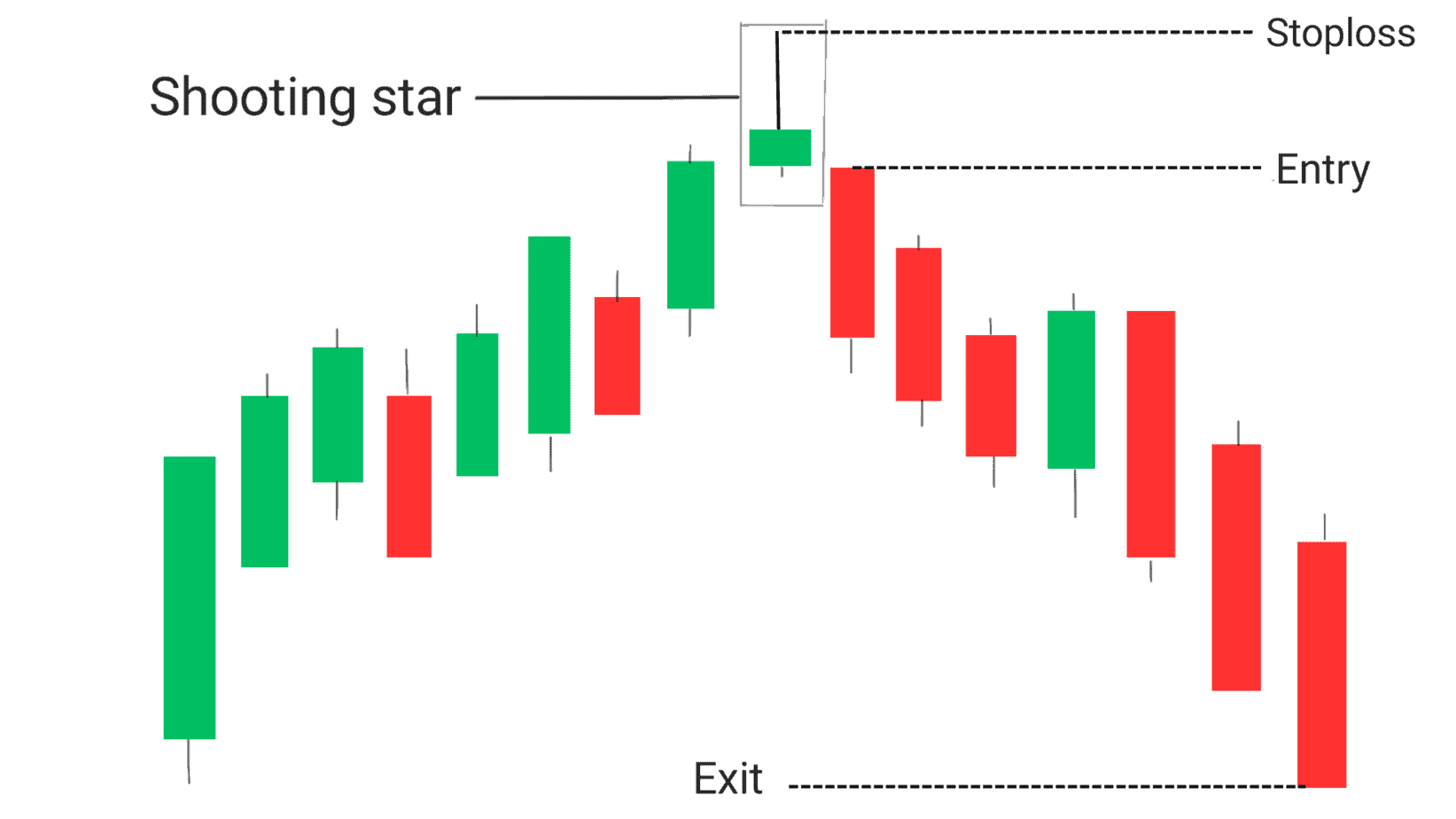 shooting star candlesticks bearish pattern