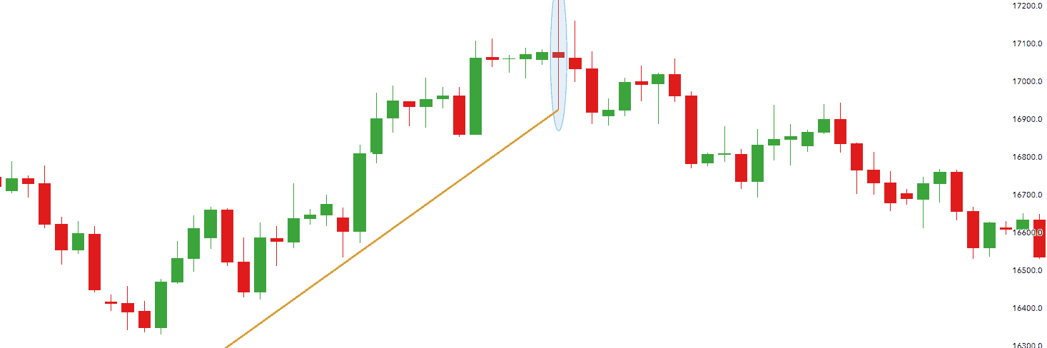 spinning top candlestick pattern