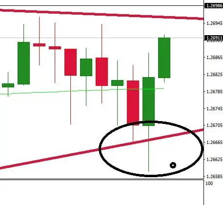 support reaction gbpusd