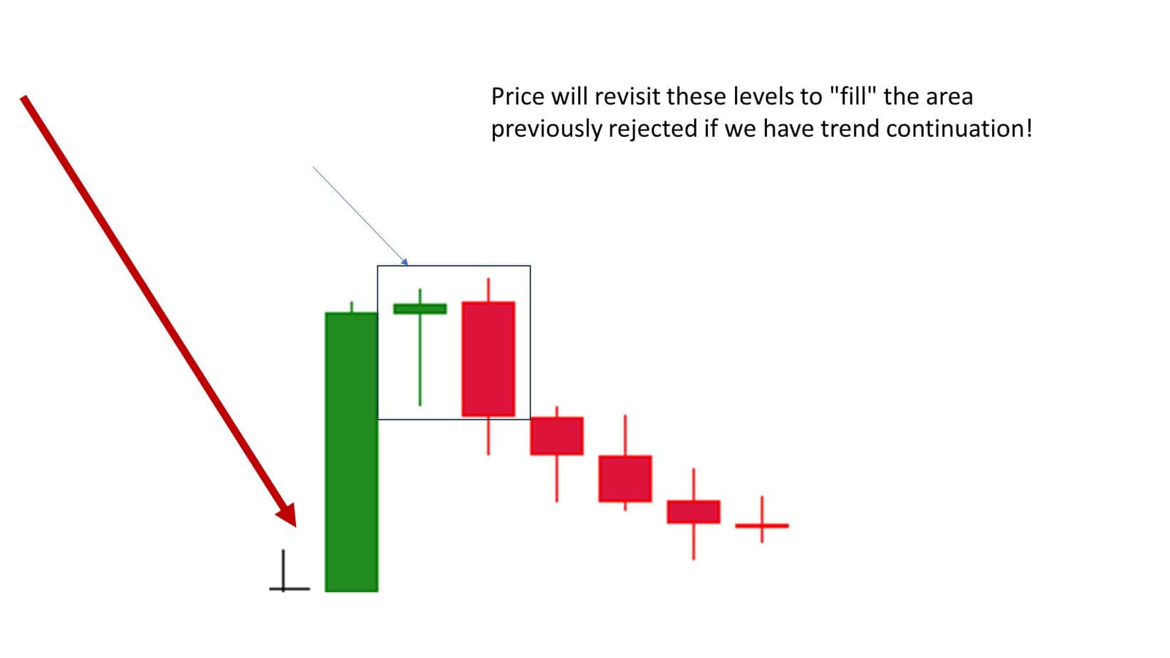 wickfill strategy trend bearish