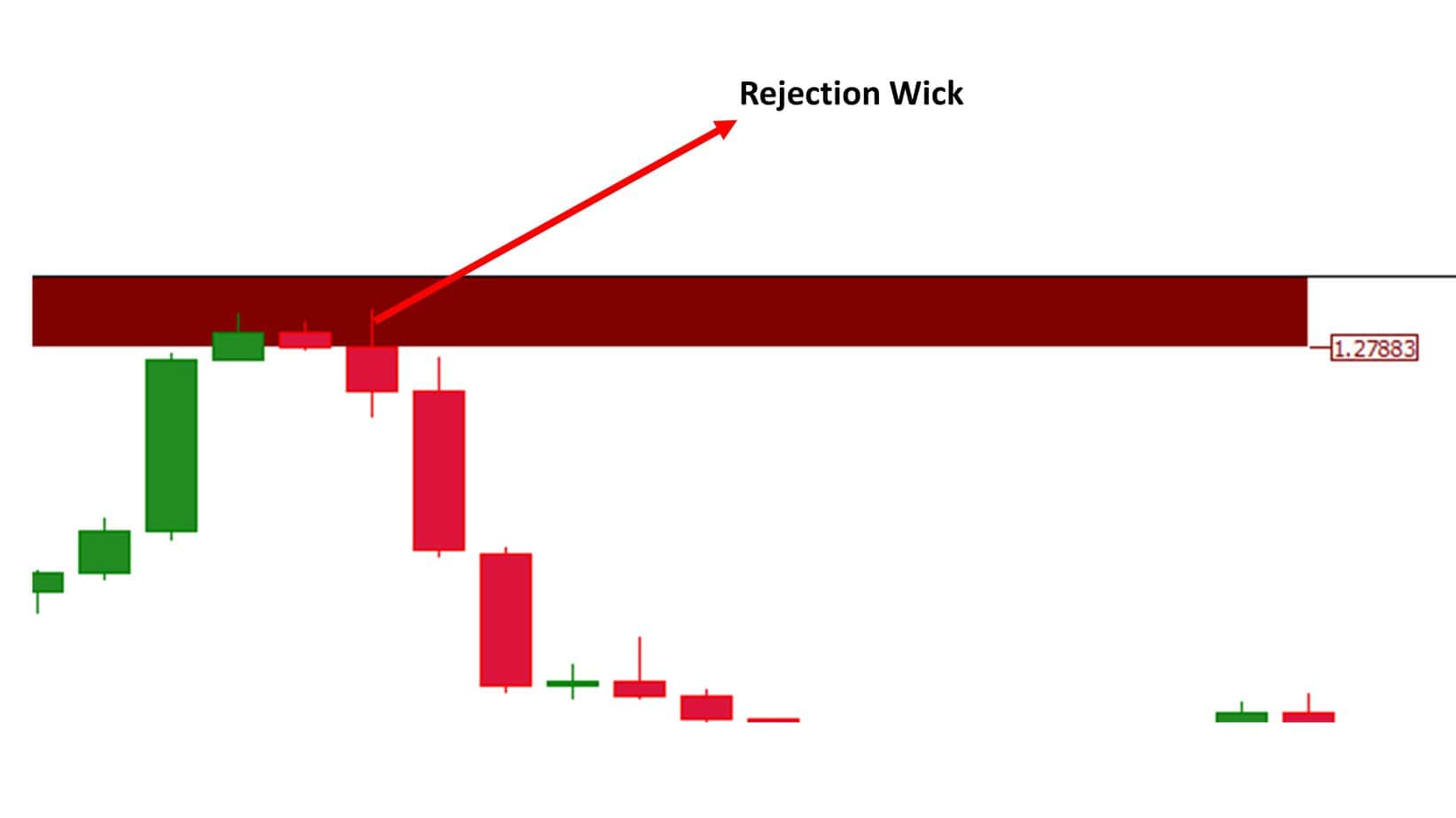 wick price rejection