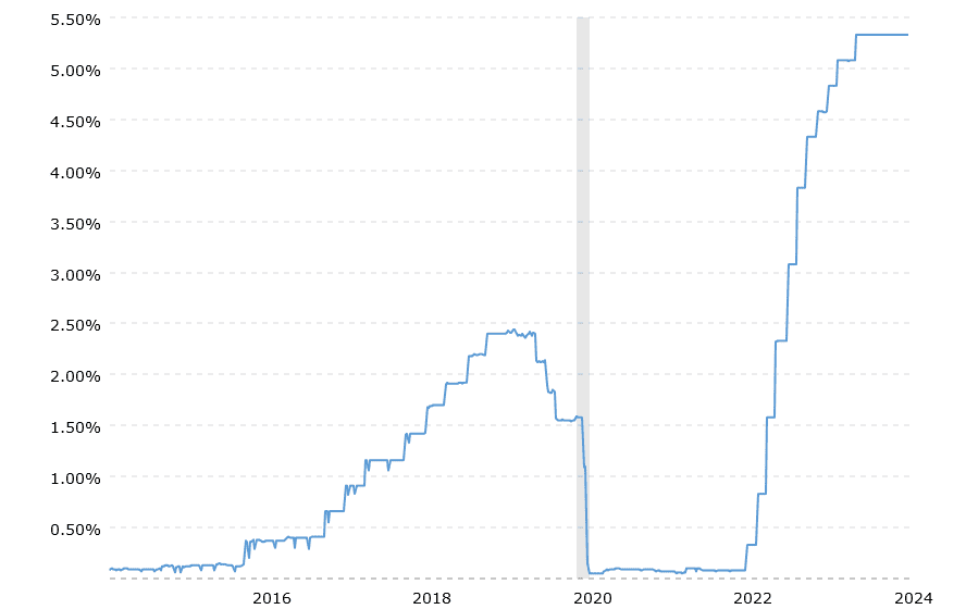 fed-funds-rate-historical-chart-2024-03-20