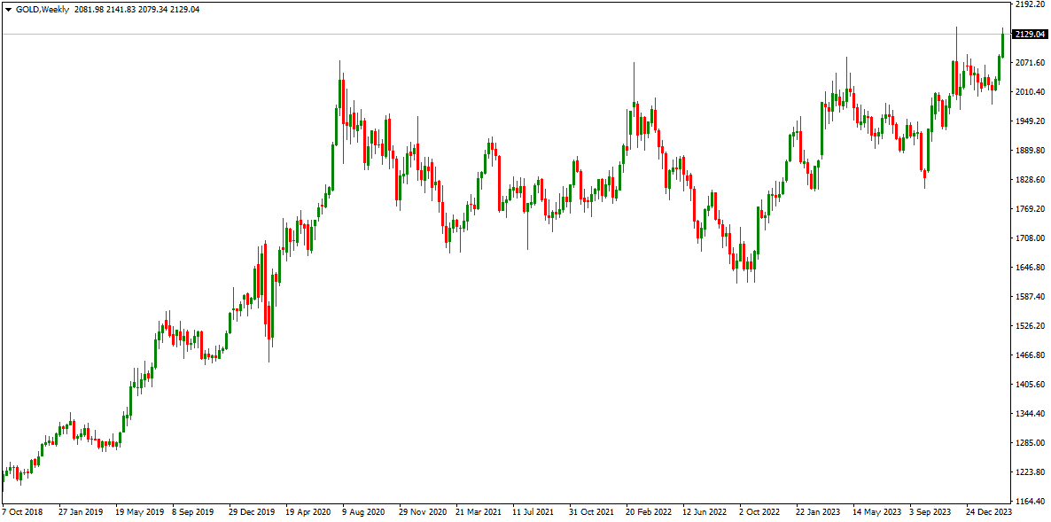 gold weekly 2024