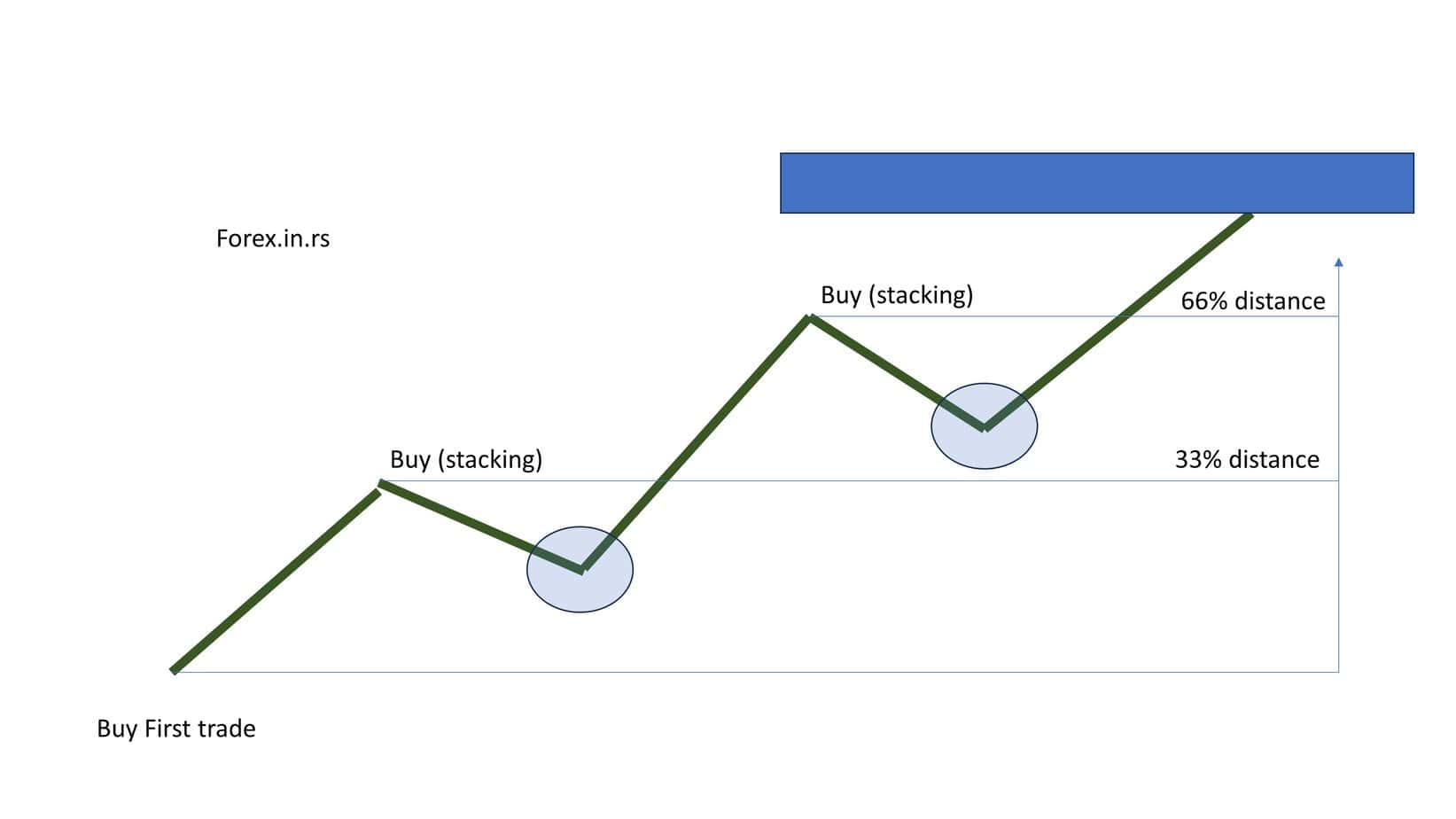 profitable stacking example