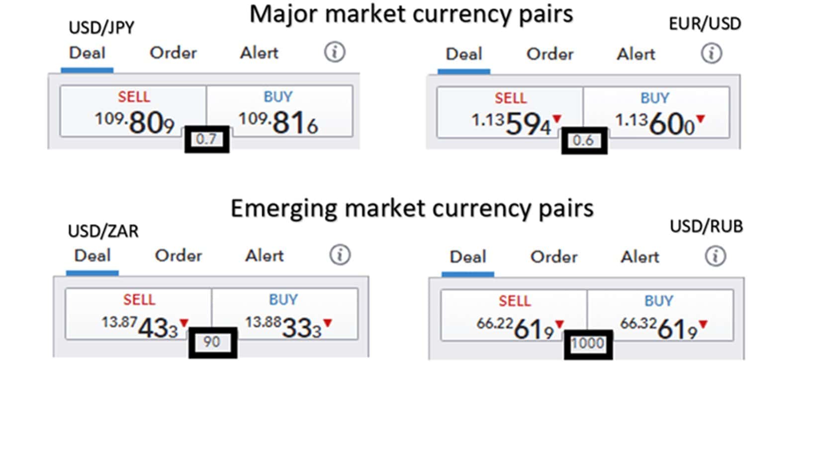 spreads and different currency pairs