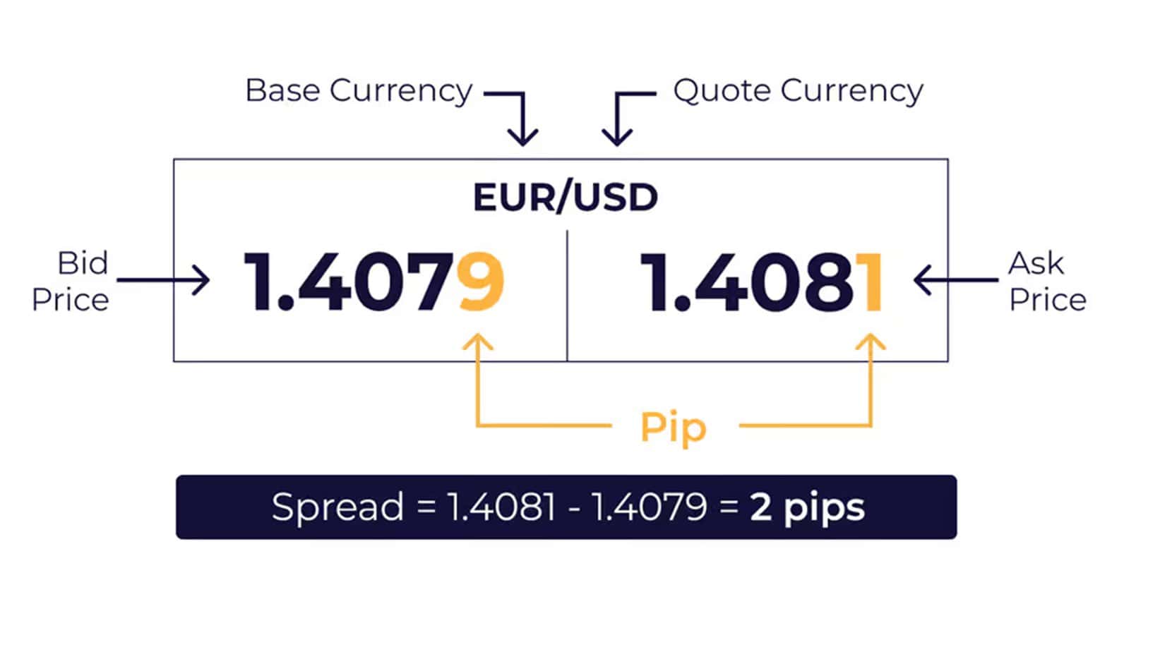 spreads example