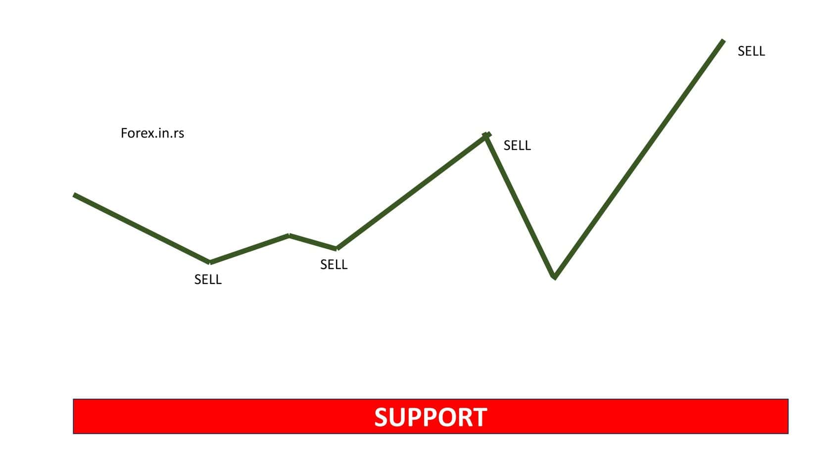 stacking losing trades