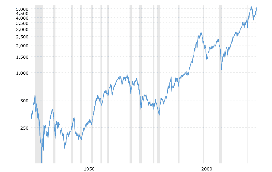 S&P500 last 90 years