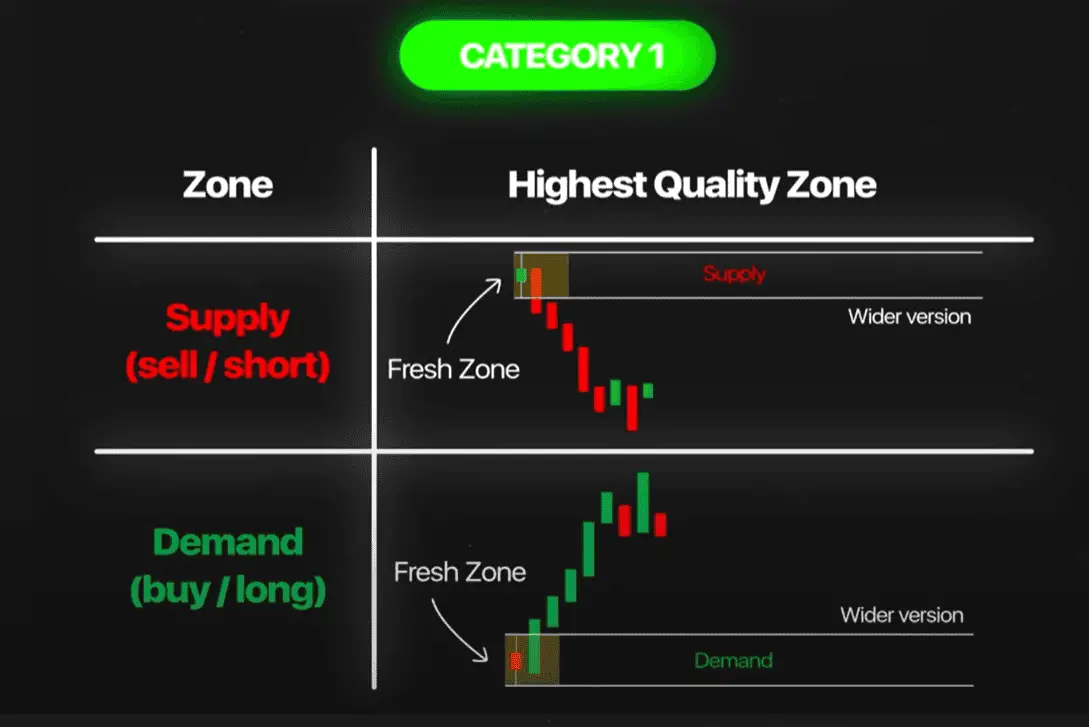preffered zones suply demand