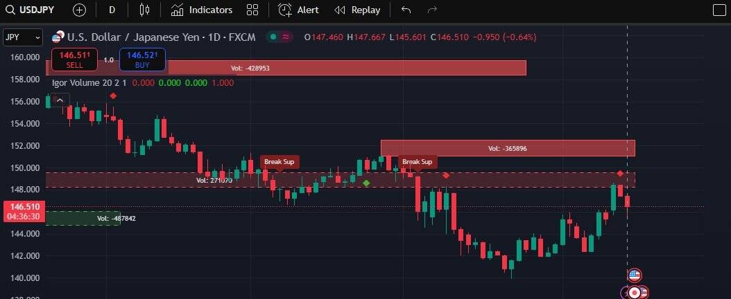 usdjpy retest