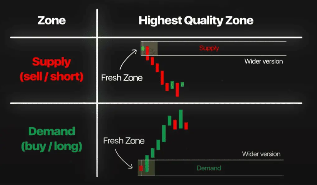 wider zones bernd suply demand